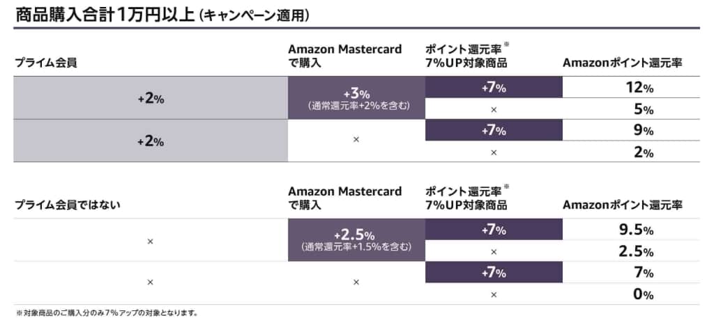 商品購入合計1万以上（キャンペーン適用）