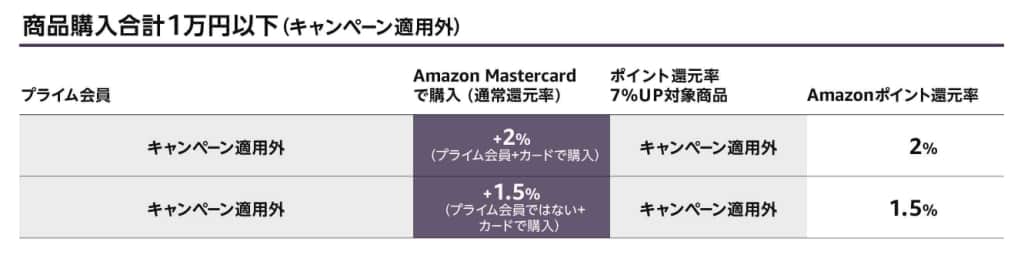 商品購入合計1万以下（キャンペーン適用外）