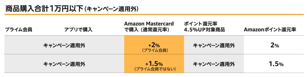 商品購入合計1万以下（キャンペーン適用外）