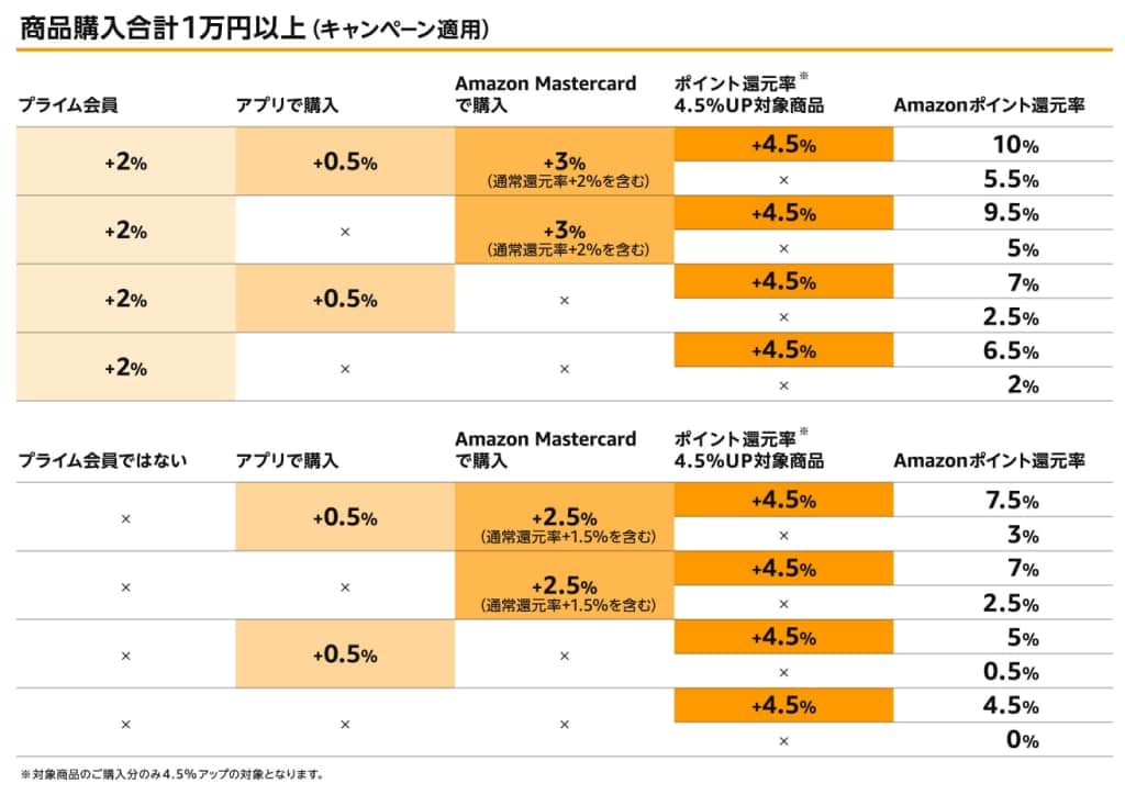 商品購入合計1万以上（キャンペーン適用）