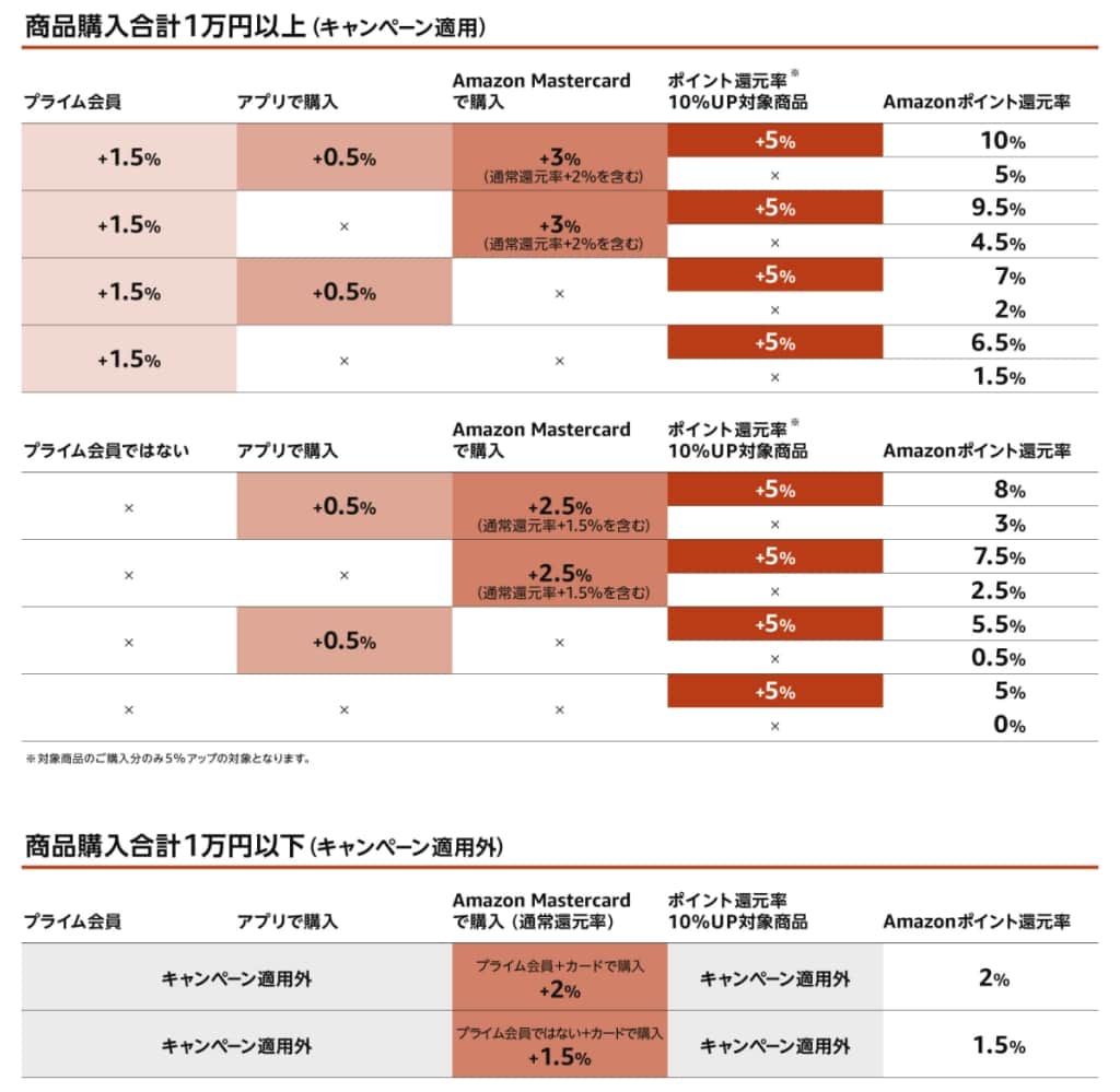 一目でわかるポイント早見表