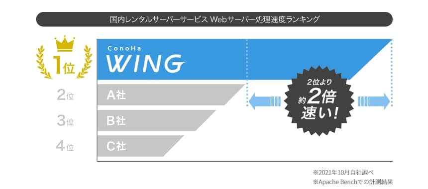 ConoHa WINGの処理速度の他社比較