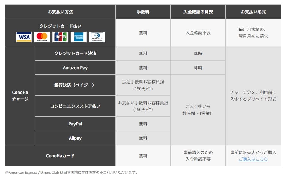 ConoHa WINGのお支払い方法