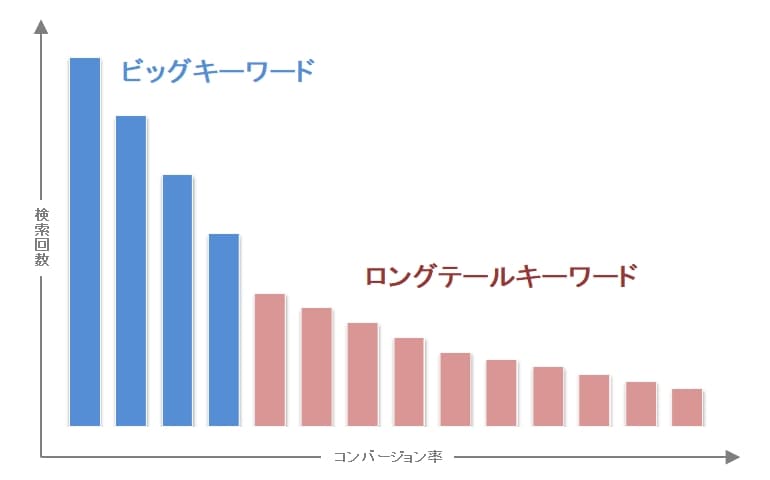 ロングテールキーワードの図解