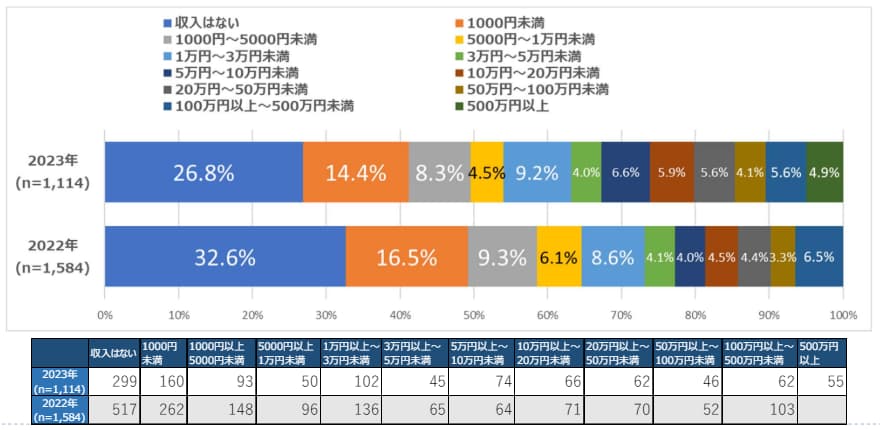アフィリエイトでの1ヶ月間の収入