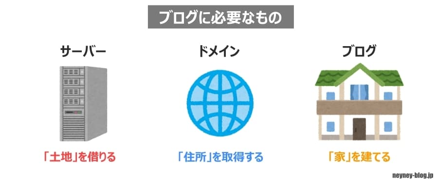 ブログを始めるために必要なもの