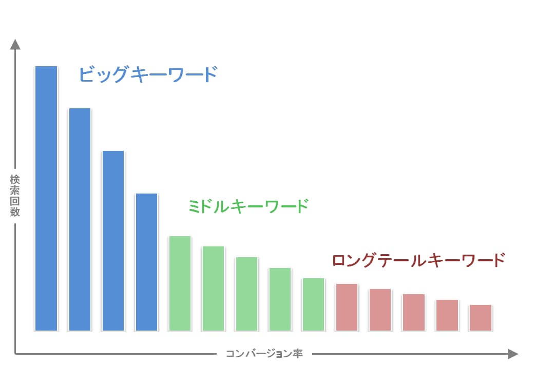 ビッグ・ミドル・ロングテールキーワードの図解